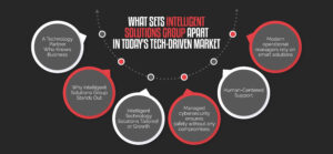 Intelligent Solutions Group